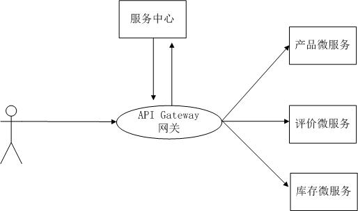 微服务网关架构.jpg